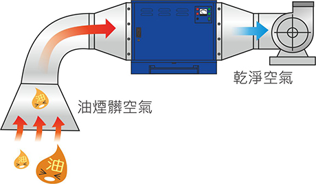 靜電機與風車安裝示意圖